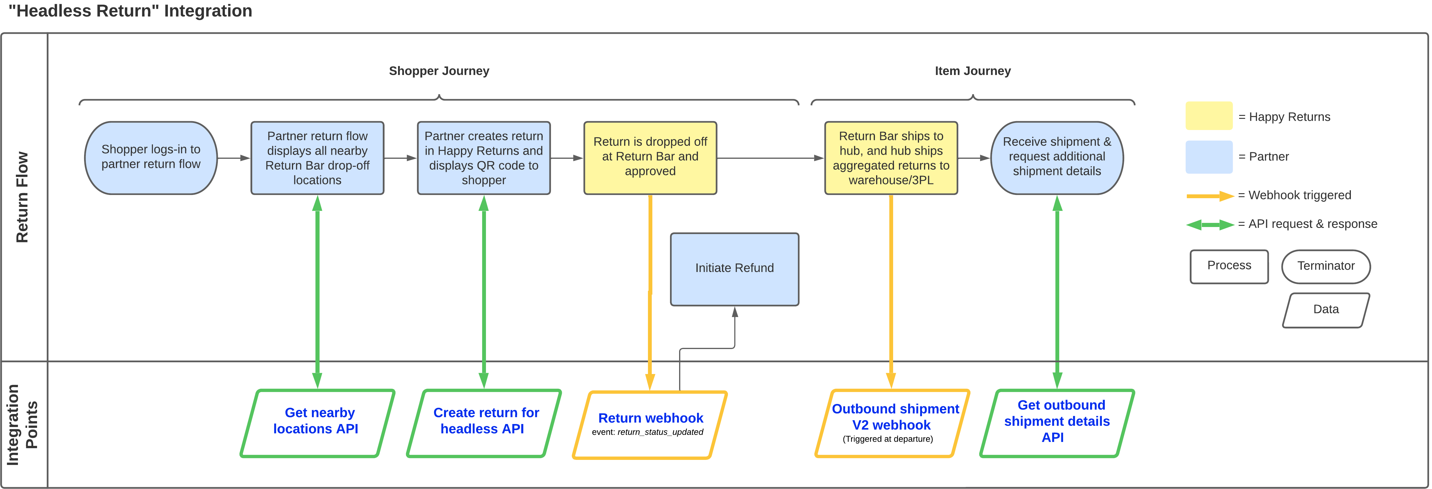 Headless Returns Happy Returns Developer Documentation