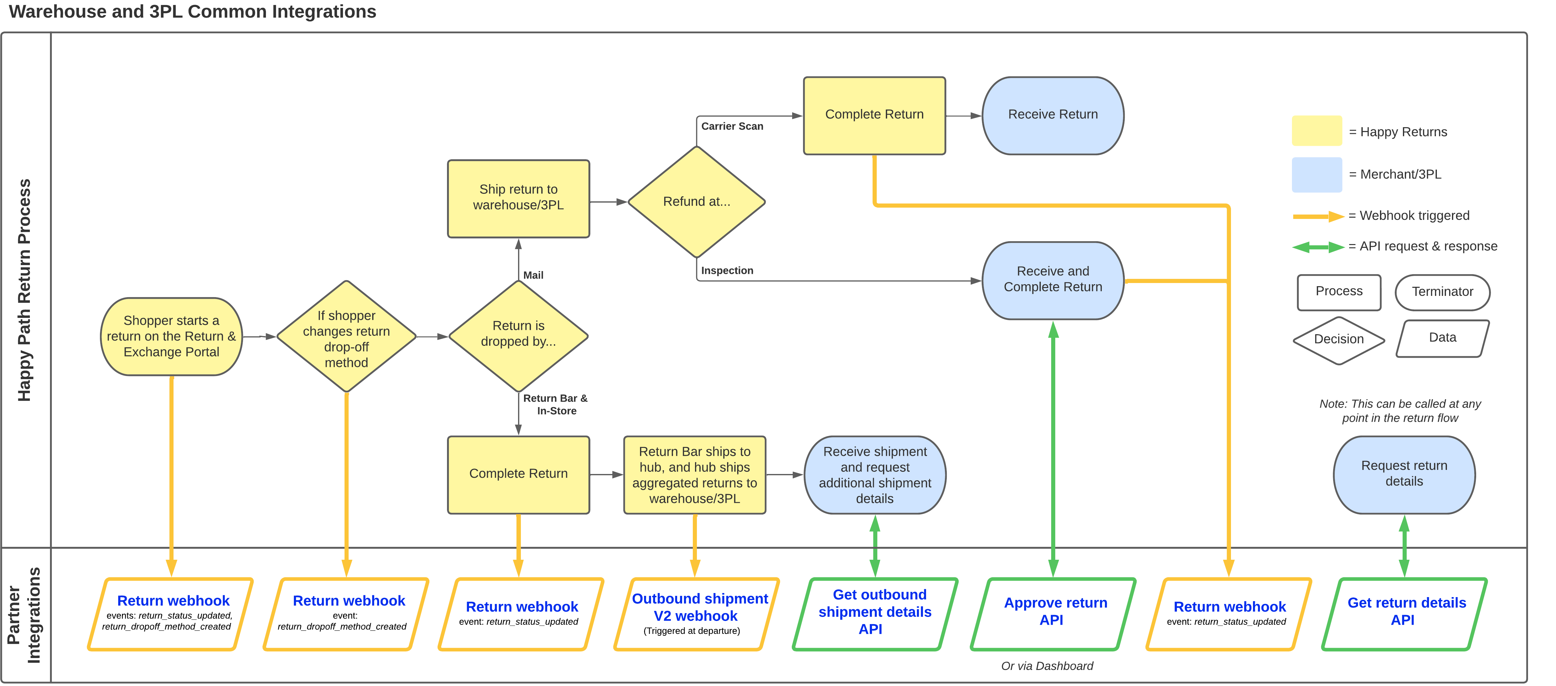 Shipments Happy Returns Developer Documentation